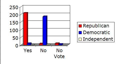 2004 senate graph